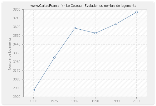 Le Coteau : Evolution du nombre de logements
